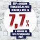 Više od predviđenog: Hrvatski BDP porastao za 7,7 posto