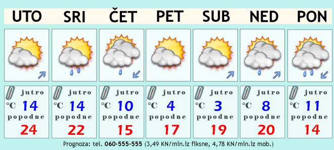 Prognoza Evo Kakvo Ce Vrijeme Biti Kroz Narednih 7 Dana Zagorje Com