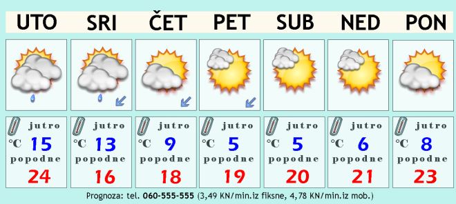 Prognoza Za 7 Dana Jedno Kratko Pogorsanje Zagorje Com