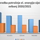 Općina Bedekovčina nakon provedene rekonstrukcije javne rasvjete ostvaruje značajne uštede u potrošnji električne energije